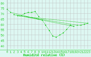 Courbe de l'humidit relative pour Leucate (11)