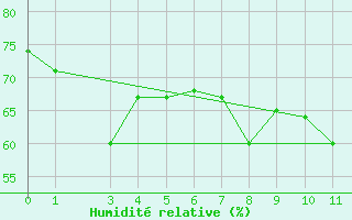 Courbe de l'humidit relative pour Aden