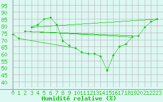 Courbe de l'humidit relative pour Six-Fours (83)