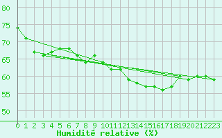 Courbe de l'humidit relative pour Rmering-ls-Puttelange (57)
