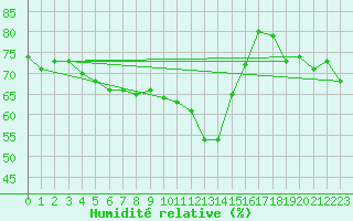 Courbe de l'humidit relative pour Kufstein