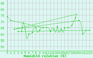 Courbe de l'humidit relative pour Guernesey (UK)