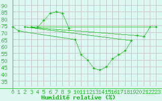 Courbe de l'humidit relative pour Mont-Rigi (Be)