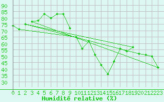 Courbe de l'humidit relative pour Oron (Sw)