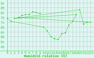 Courbe de l'humidit relative pour Nmes - Garons (30)