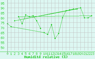 Courbe de l'humidit relative pour Schaerding