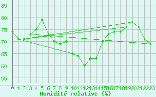 Courbe de l'humidit relative pour Chojnice