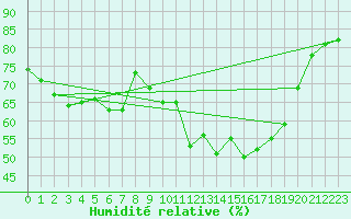 Courbe de l'humidit relative pour Biscarrosse (40)