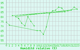 Courbe de l'humidit relative pour Gardelegen