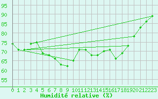 Courbe de l'humidit relative pour Sallles d'Aude (11)