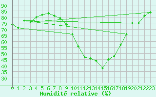 Courbe de l'humidit relative pour Puissalicon (34)