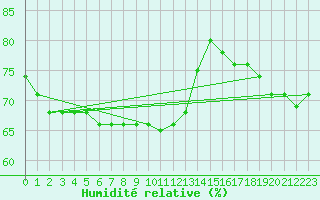 Courbe de l'humidit relative pour Les Herbiers (85)