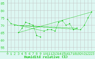 Courbe de l'humidit relative pour Solenzara - Base arienne (2B)