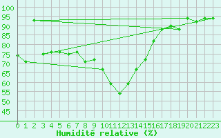 Courbe de l'humidit relative pour Pratica Di Mare