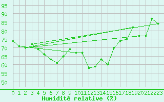 Courbe de l'humidit relative pour Aboyne