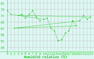 Courbe de l'humidit relative pour Ile de Groix (56)
