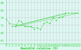 Courbe de l'humidit relative pour Svenska Hogarna