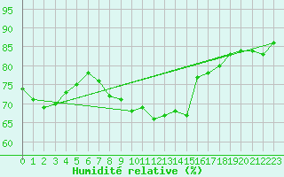 Courbe de l'humidit relative pour Camborne