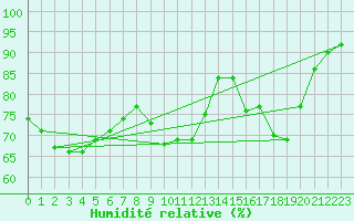 Courbe de l'humidit relative pour Inari Rajajooseppi
