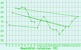 Courbe de l'humidit relative pour Vieste