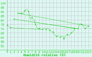 Courbe de l'humidit relative pour Isle Of Man / Ronaldsway Airport