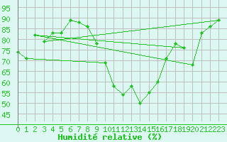Courbe de l'humidit relative pour Regensburg