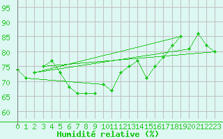 Courbe de l'humidit relative pour Ritsem