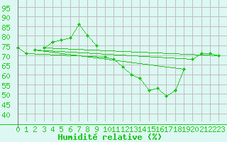 Courbe de l'humidit relative pour Engins (38)