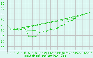 Courbe de l'humidit relative pour Berlevag