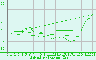 Courbe de l'humidit relative pour Calvi (2B)