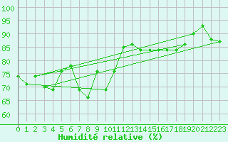 Courbe de l'humidit relative pour Reimegrend