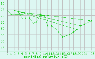 Courbe de l'humidit relative pour Perpignan Moulin  Vent (66)