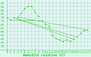 Courbe de l'humidit relative pour Toussus-le-Noble (78)