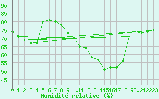 Courbe de l'humidit relative pour Metz (57)