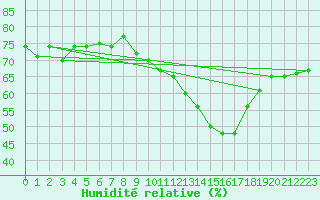 Courbe de l'humidit relative pour Ciudad Real (Esp)