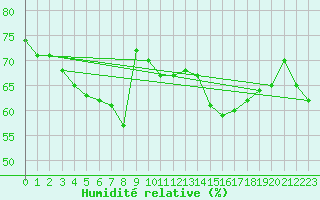 Courbe de l'humidit relative pour Nice (06)