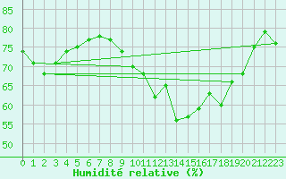 Courbe de l'humidit relative pour Sanary-sur-Mer (83)