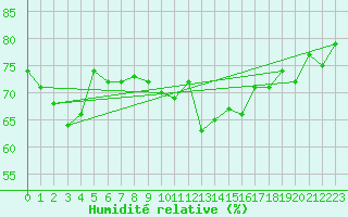 Courbe de l'humidit relative pour la bouée 62149