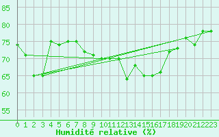 Courbe de l'humidit relative pour Machichaco Faro