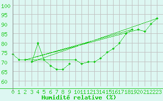 Courbe de l'humidit relative pour Ploudalmezeau (29)
