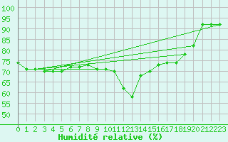 Courbe de l'humidit relative pour Jan Mayen