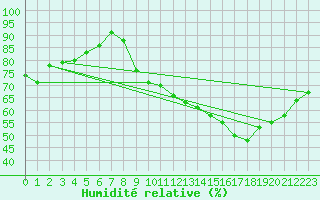 Courbe de l'humidit relative pour Combs-la-Ville (77)