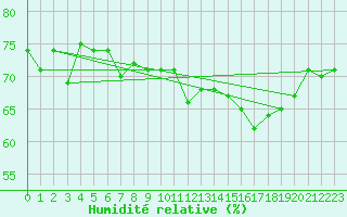 Courbe de l'humidit relative pour Agde (34)