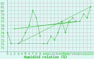 Courbe de l'humidit relative pour Kalmar Flygplats