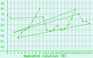 Courbe de l'humidit relative pour Croix Millet (07)