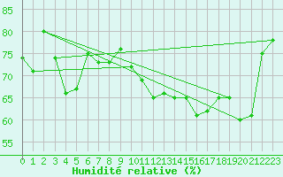Courbe de l'humidit relative pour Setsa