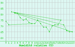 Courbe de l'humidit relative pour Koksijde (Be)