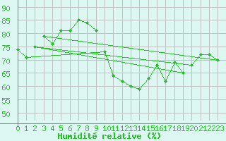 Courbe de l'humidit relative pour Porquerolles (83)