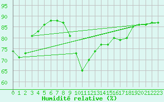Courbe de l'humidit relative pour Ciudad Real
