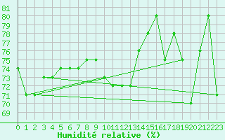 Courbe de l'humidit relative pour Saittarova